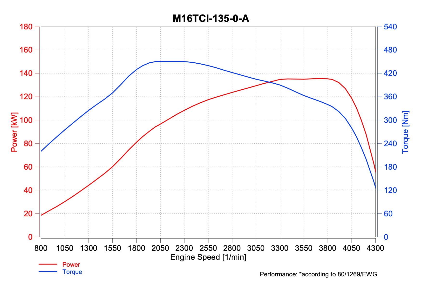 M16TCI-135-0-A
