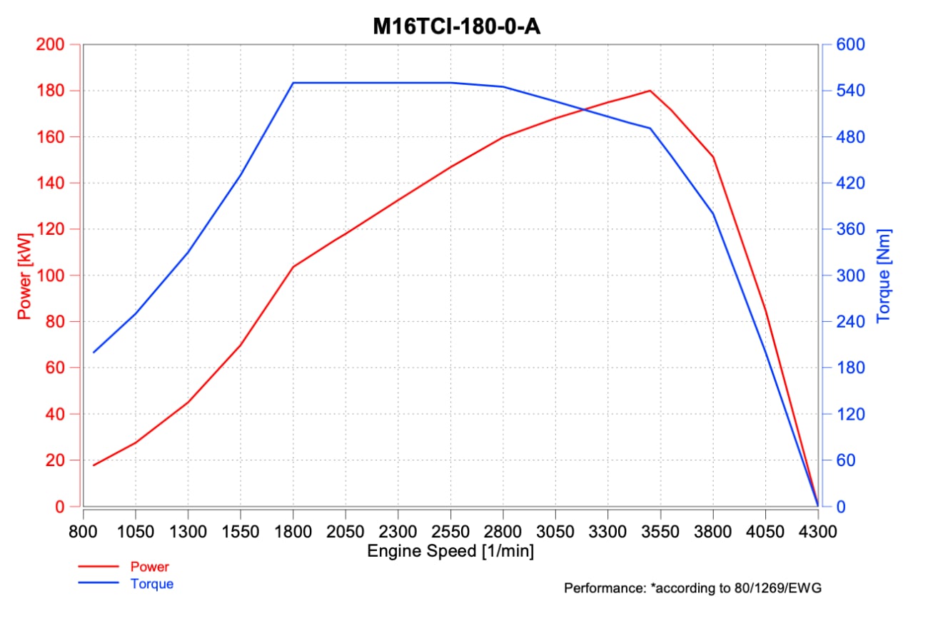 m16-180kw-curve