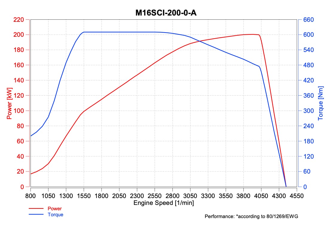 M16-200KW